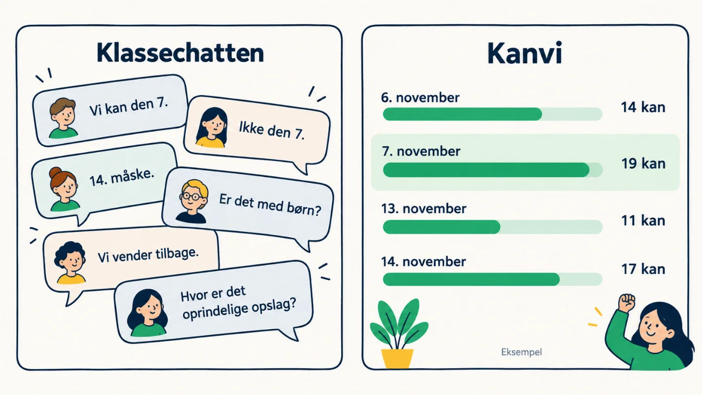 Sammenligning af en rodet klassechat og fire datoer med samlede svar i en illustreret Kanvi-oversigt.